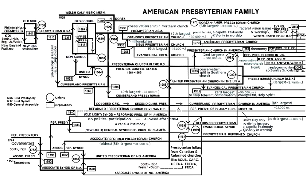 Árbol genealógico de las iglesias presbiterianas