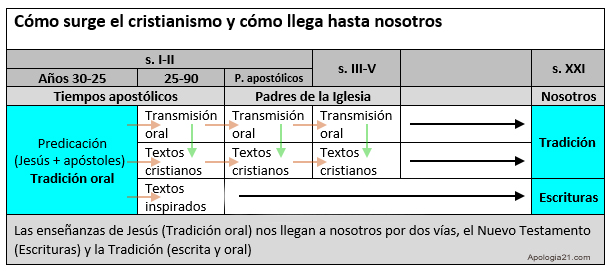 Esquema de la divulgación del cristianismo