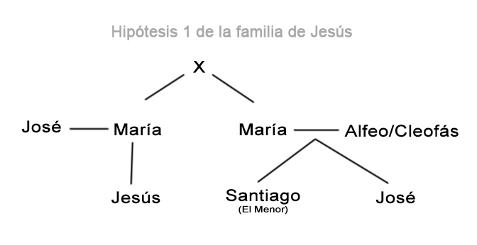 Hipótesis de genealogía